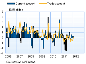 Finland's current account and trade account