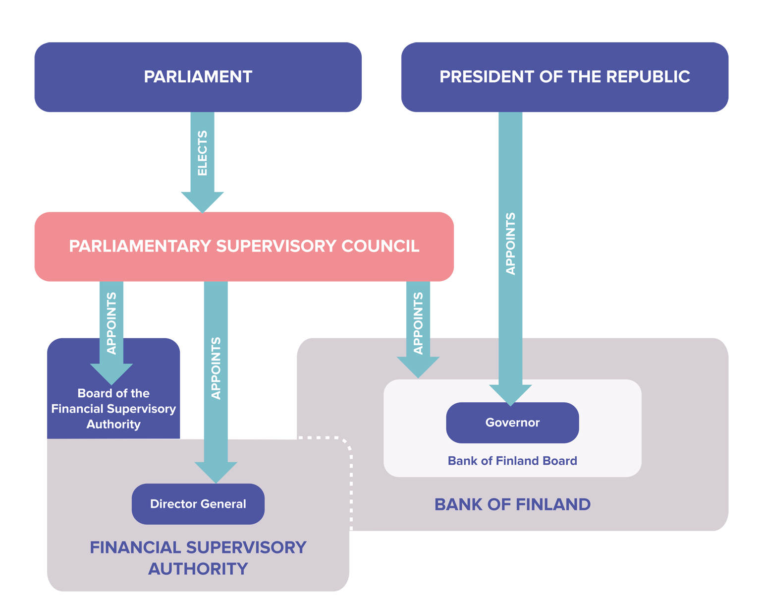 Bank of Finland’s status