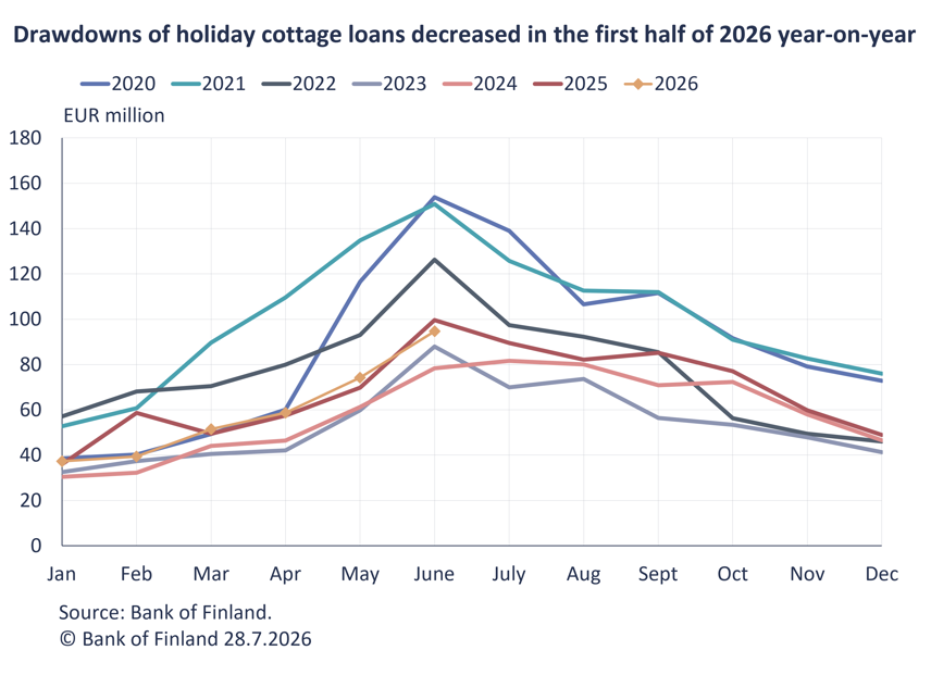Drawdowns of holiday cottage loans decreased in the first half of 2026 year-on-year