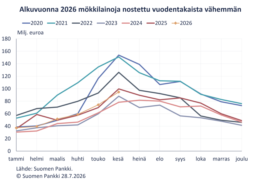 Alkuvuonna 2026 mökkilainoja nostettu vuodentakaista vähemmän