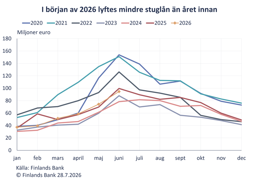 I början av 2026 lyftes mindre stuglån än året innan