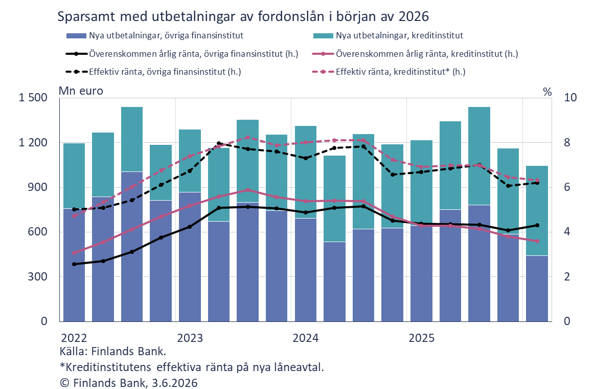 Sparsamt med utbetalningar av fordonslån i början av 2026
