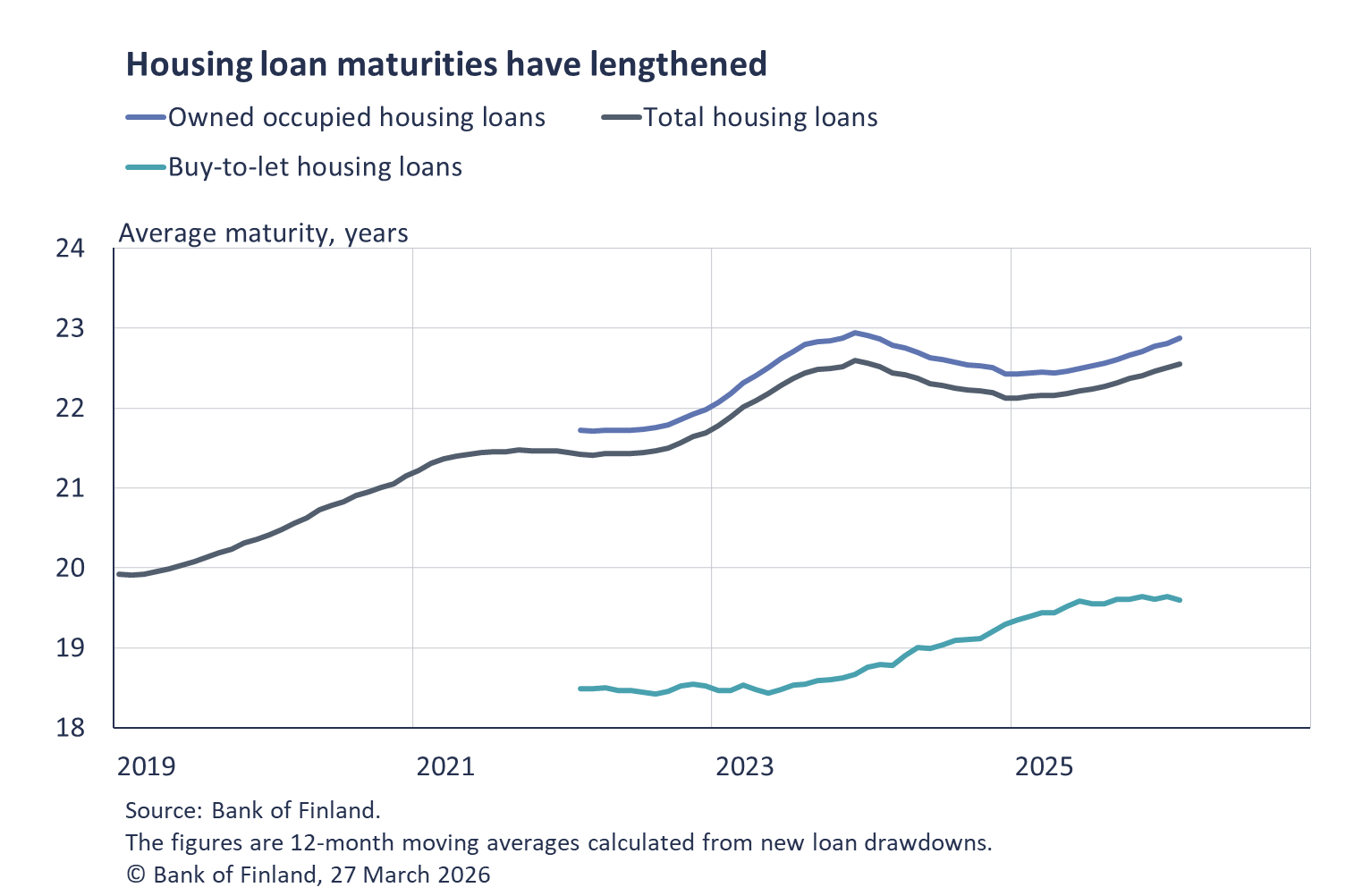 Housing loan maturities have lengthened