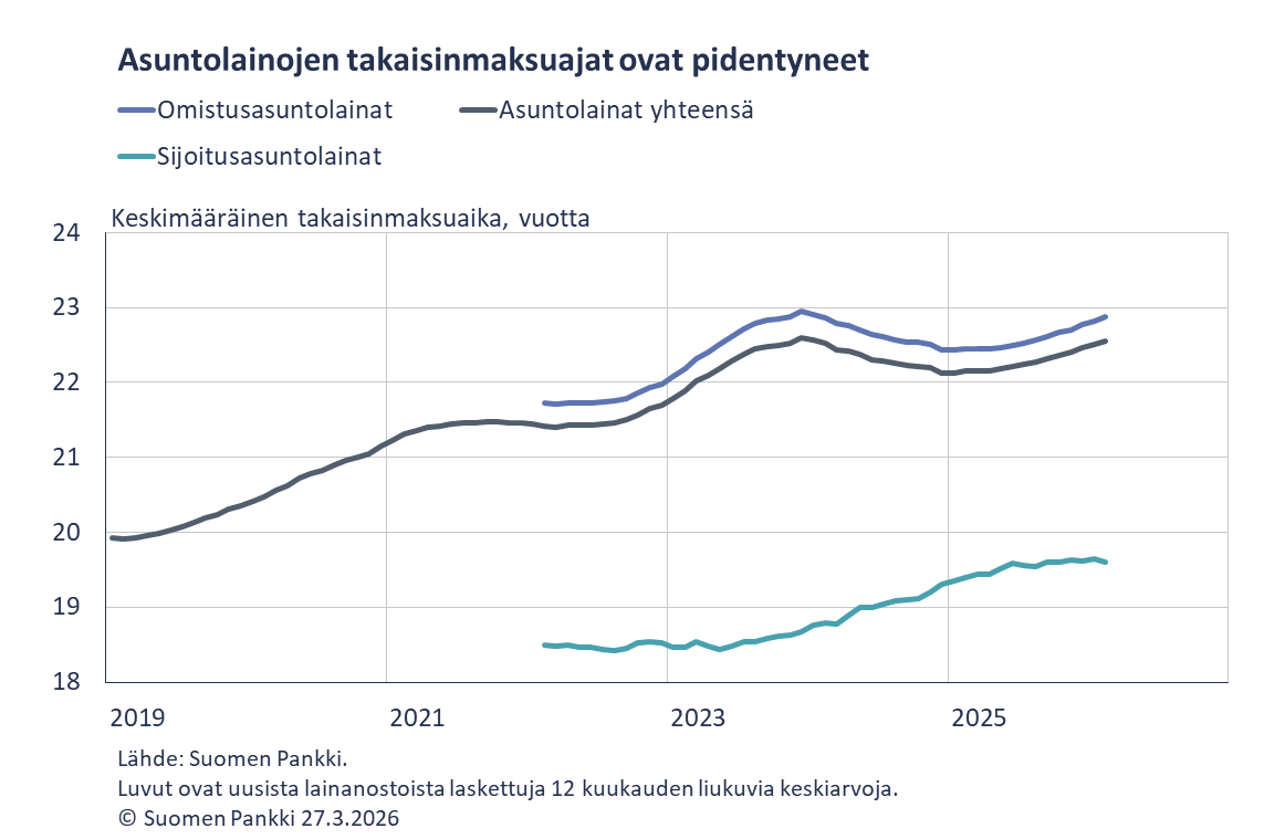Asuntolainojen takaisinmaksuajat ovat pidentyneet