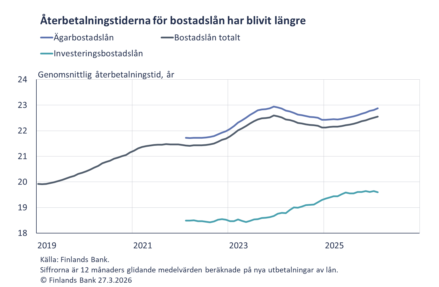 Återbetalningstiderna för bostadslån har blivit längre