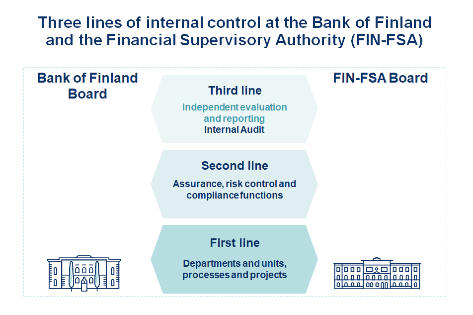 Three lines of internal control at the Bank of Finland and the Financial Supervisory Authority