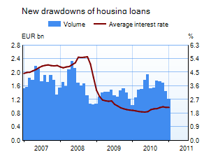New drawdowns of housing loans 2005-2009
