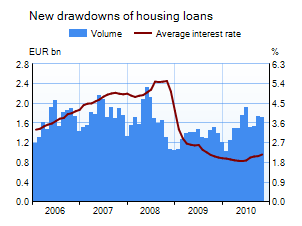 New drawdowns of housing loans 2005-2009