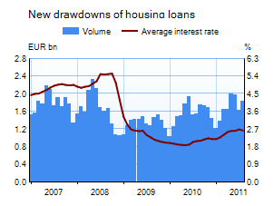 Housing loans