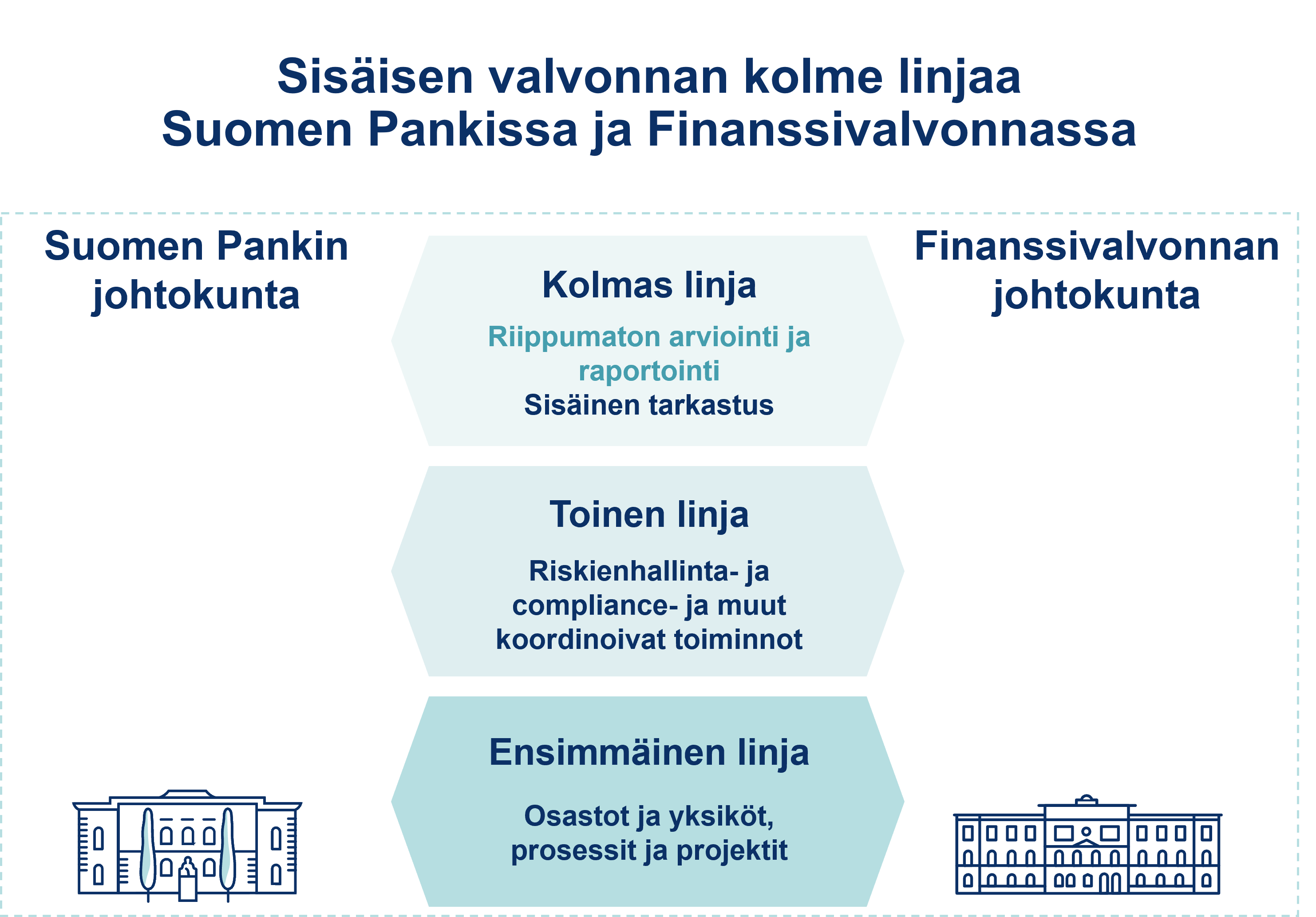 Sisäisen valvonnan kolme linjaa Suomen Pankissa ja Finanssivalvonnassa