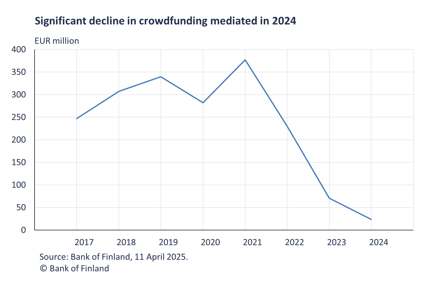 Significant decline in crowdfunding mediated in 2024