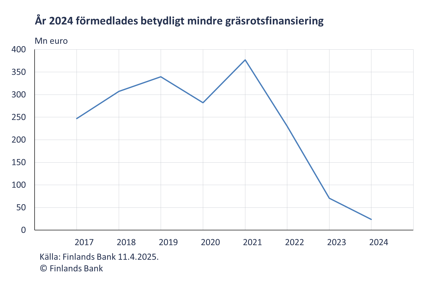 År 2024 förmedlades betydligt mindre gräsrotsfinansiering