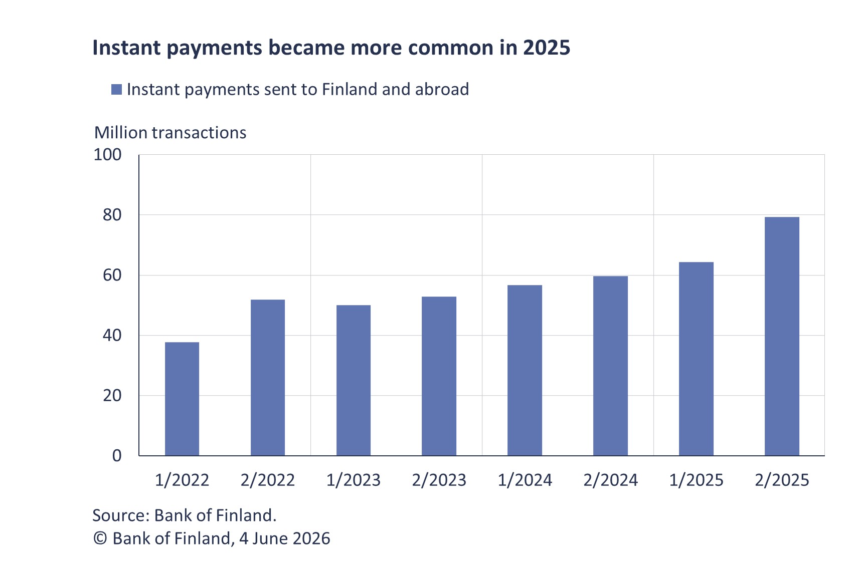 Instant payments became more common in 2025
