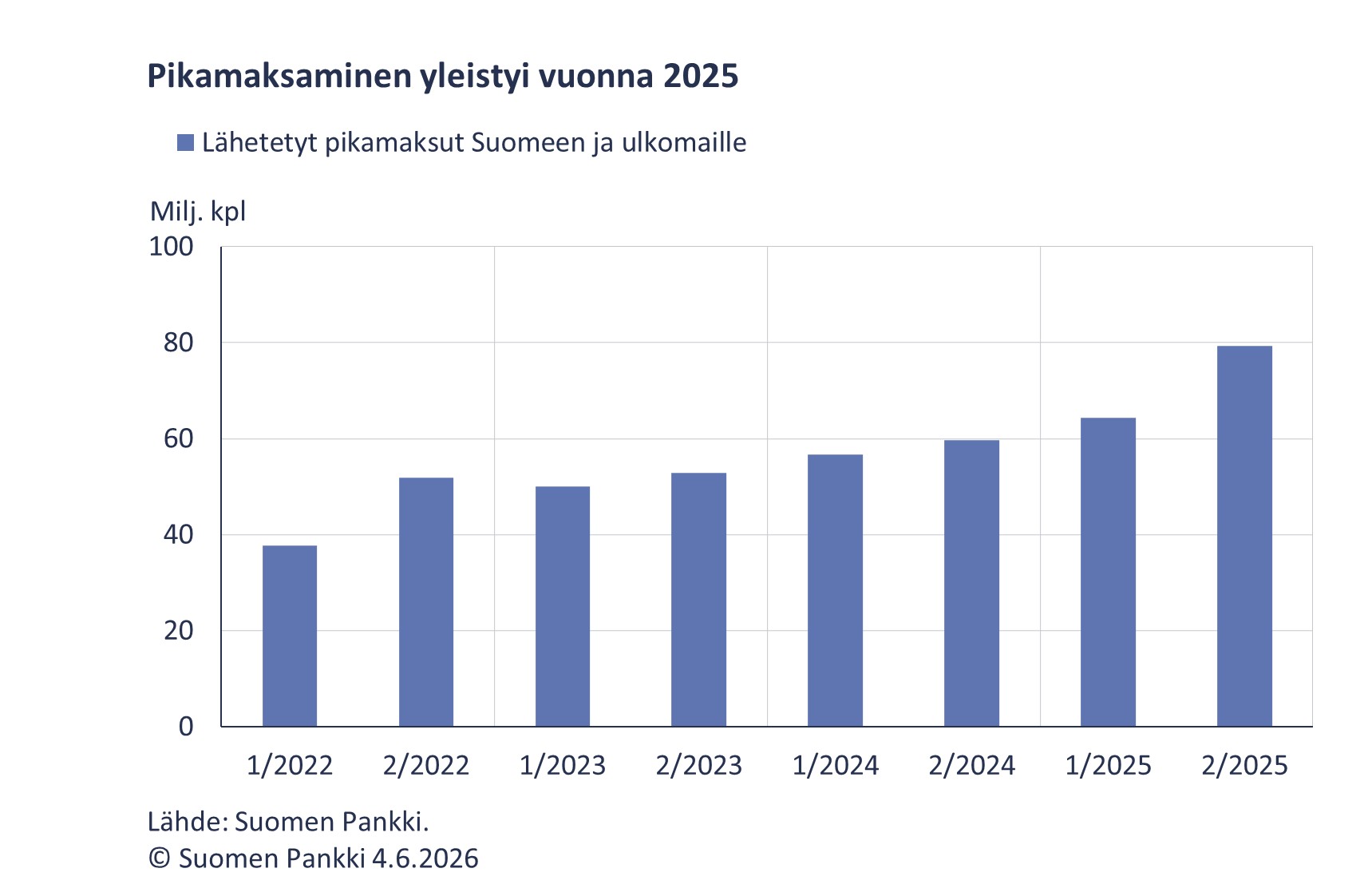 Pikamaksaminen ylestyi vuonna 2025