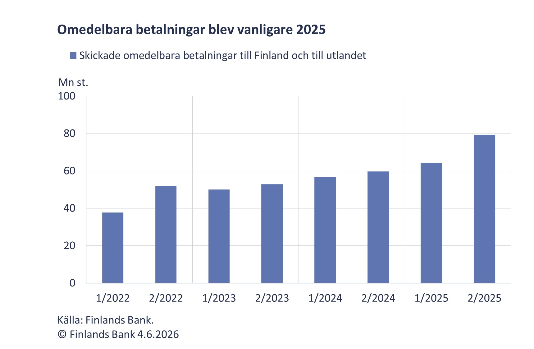 Omedelbara betalningar blev vanligare 2025