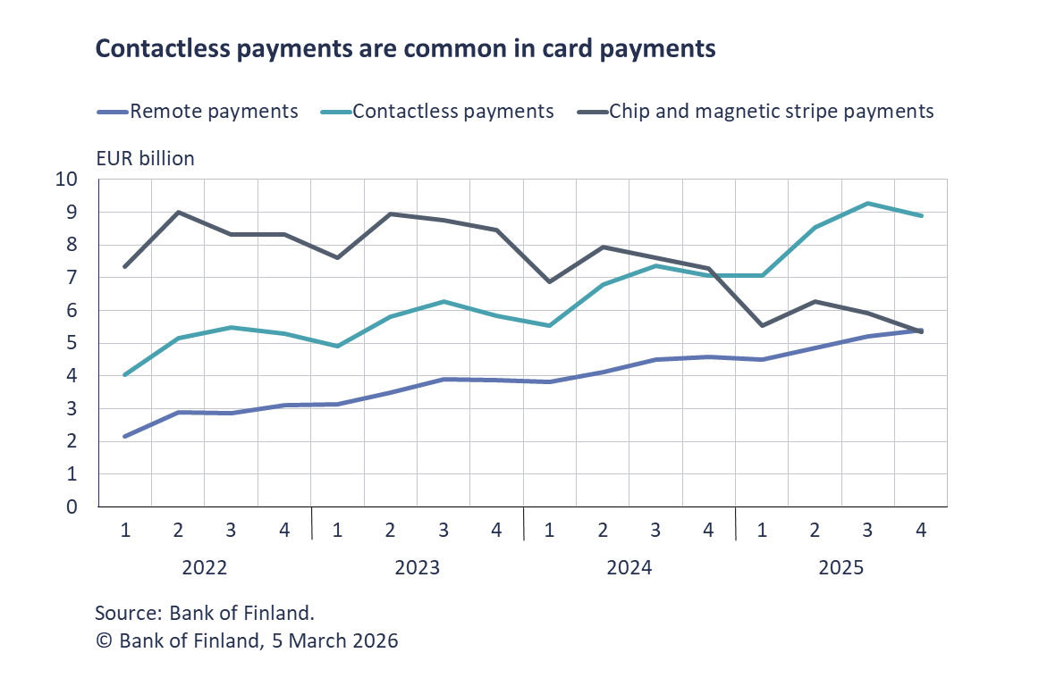 Contactless payments are common in card payments