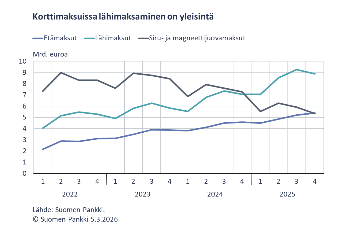 Korttimaksuissa lähimaksaminen on yleisintä