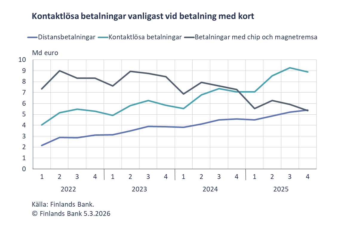 Kontaktlösa betalningar vanligast vid betalning med kort