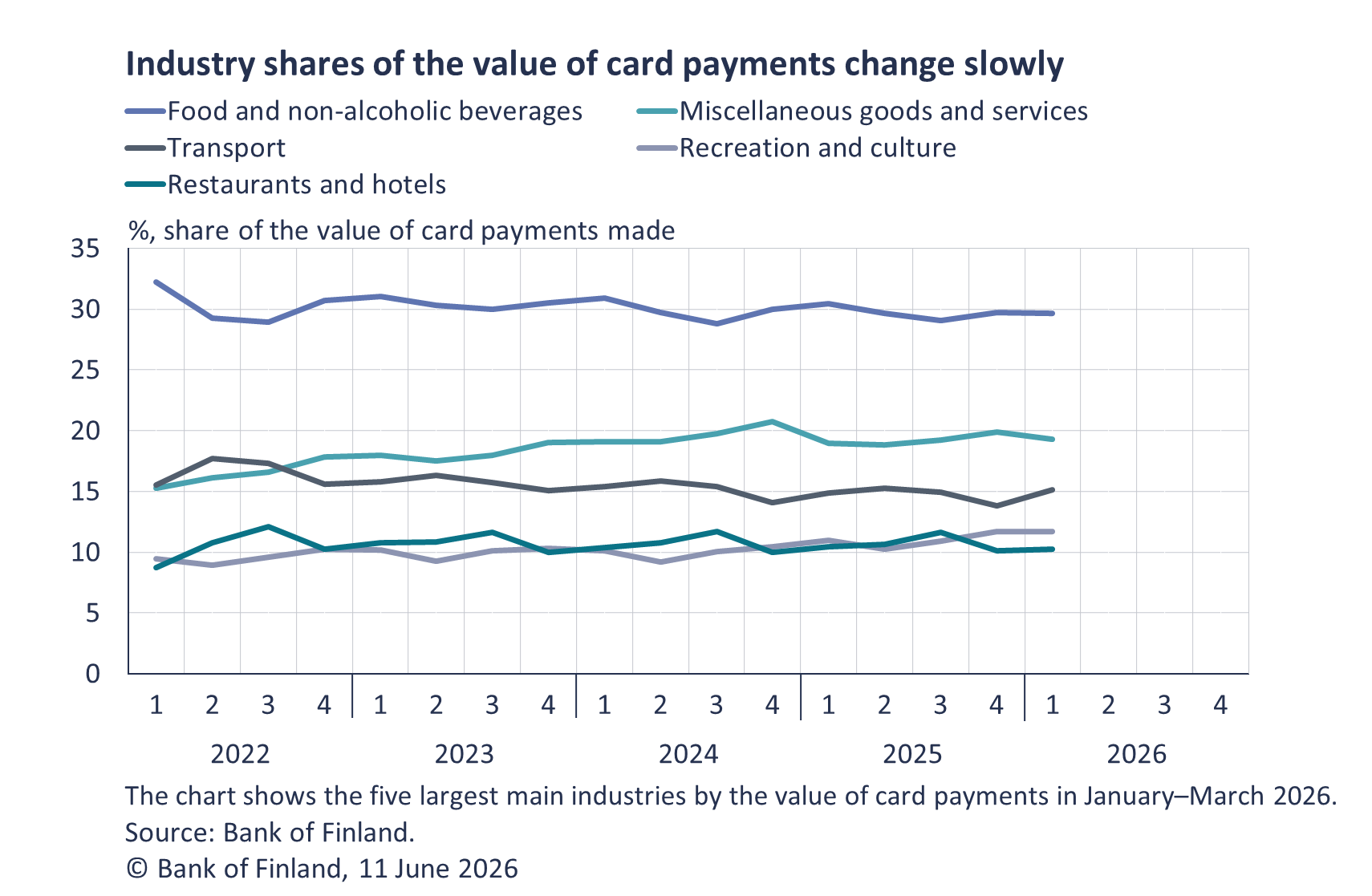 Industry shares of the value of card payments change slowly