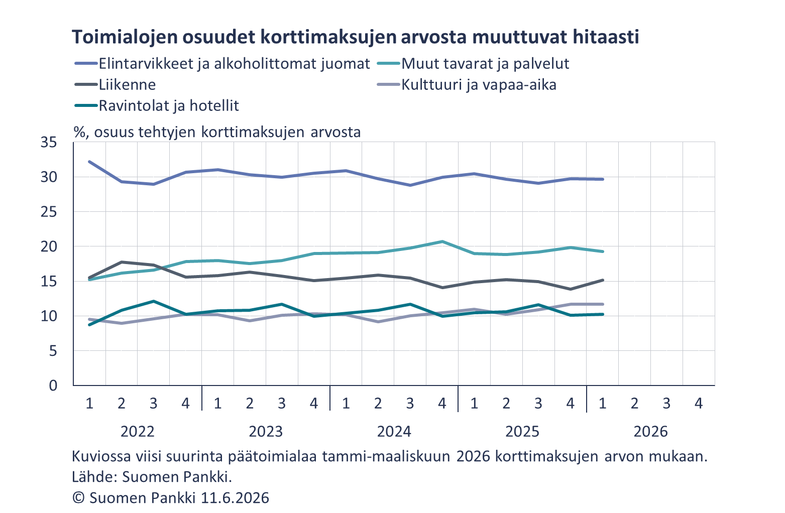 Toimialojen osuudet korttimaksujen arvosta muuttuvat hitaasti