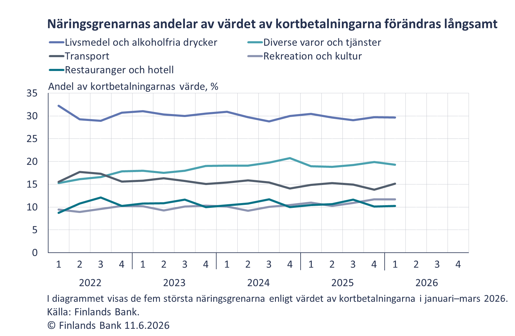 Näringsgrenarnas andelar av värdet av kortbetalningarna förändras långsamt