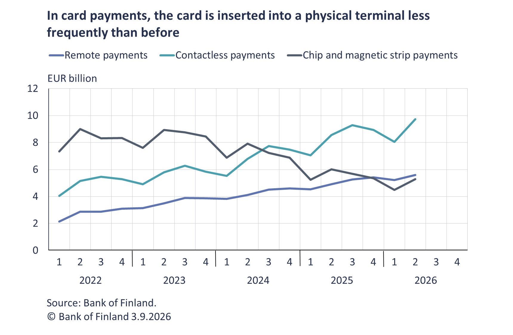 In card payments, the card is inserted into a physical terminal less frequently than before