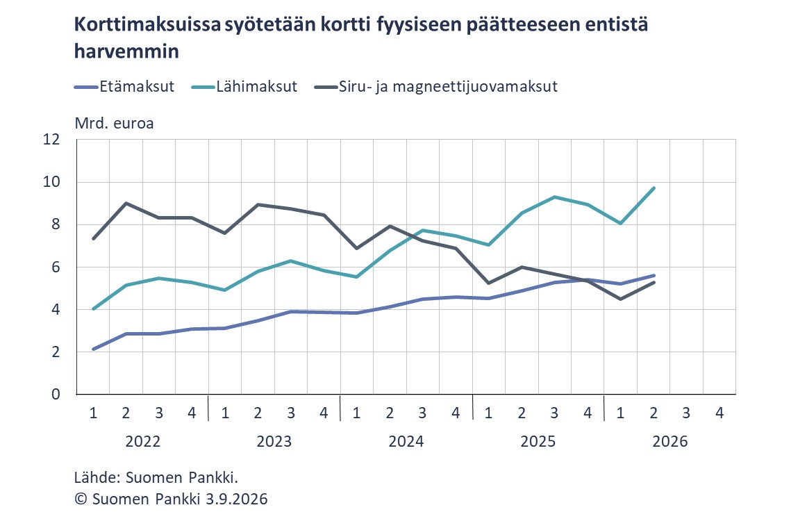 Korttimaksuissa syötetään kortti fyysiseen päätteeseen entistä harvemmin