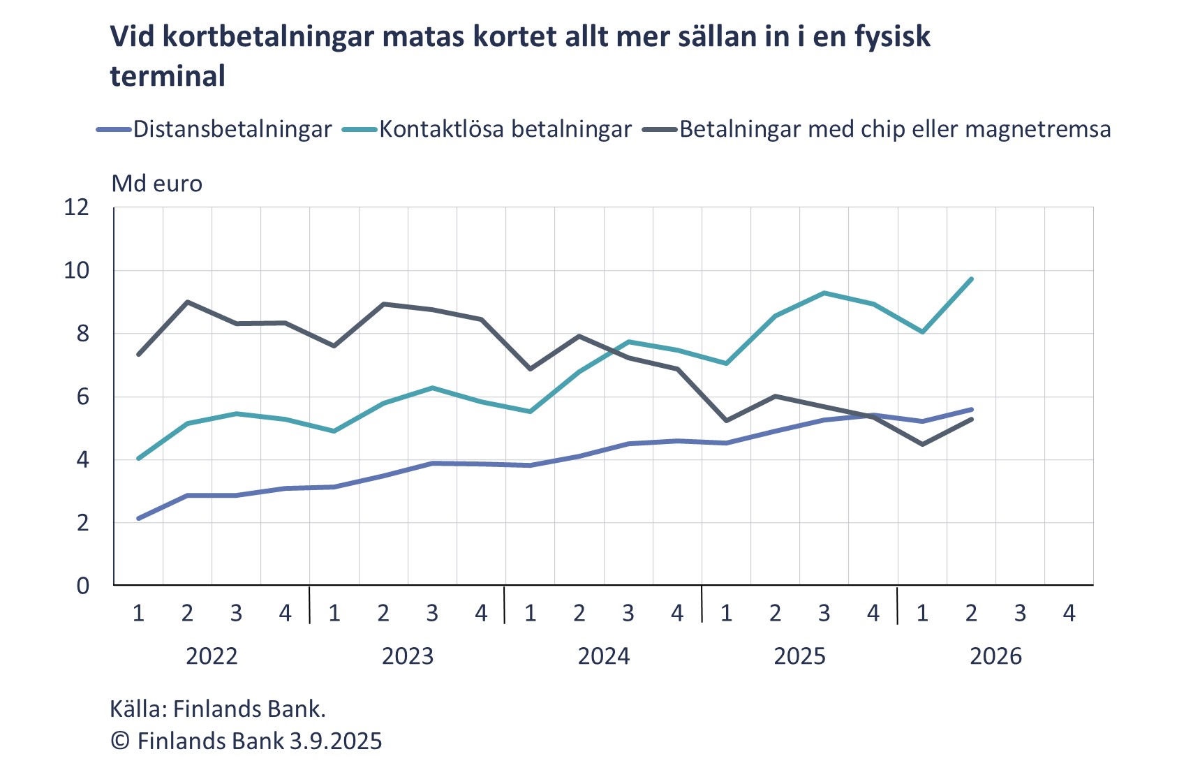 Vid kortbetalningar matas kortet allt mer sällan in i en fysisk terminal