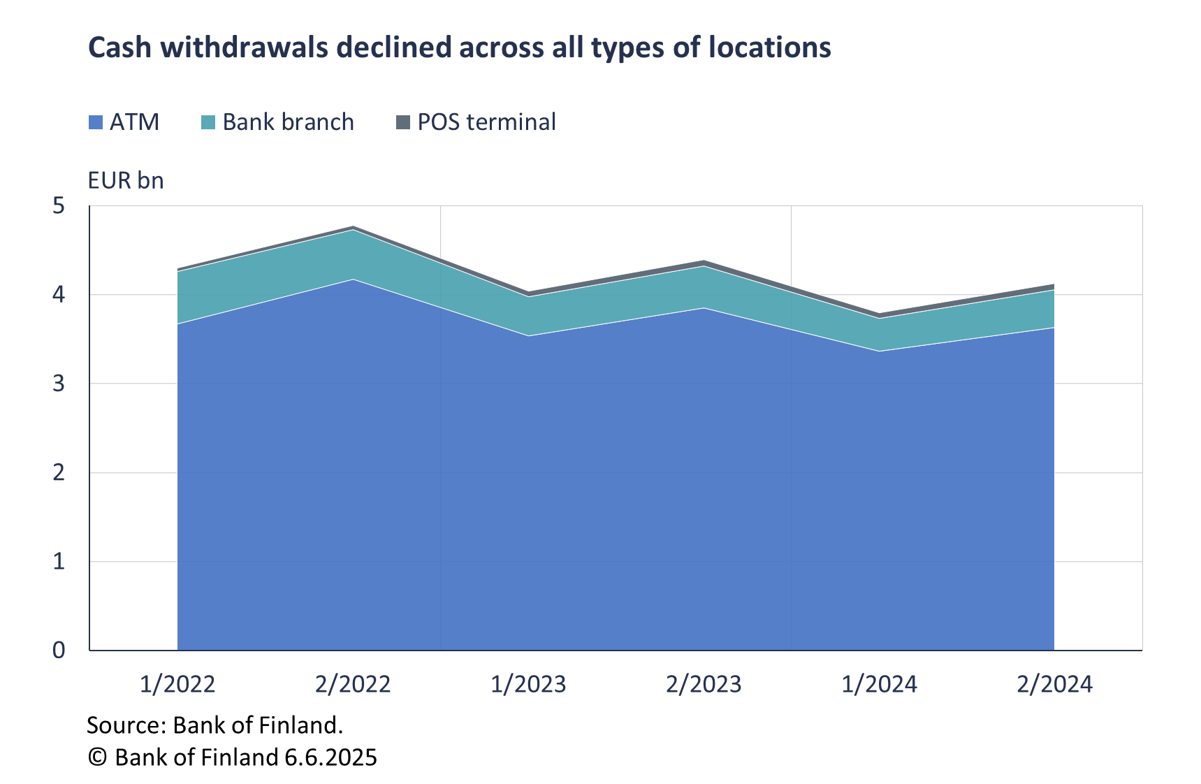 Cash withdrawals declined across all types of locations