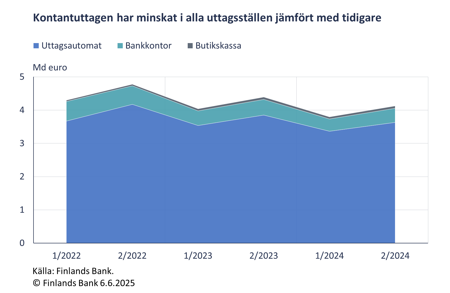 Kontattutagen har minskat i alla uttagsställen jämfört med tidigare