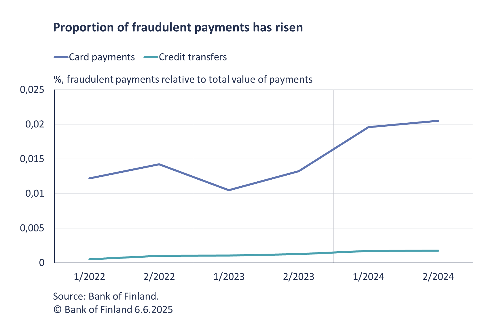 Proportion of fraudulent payments has risen