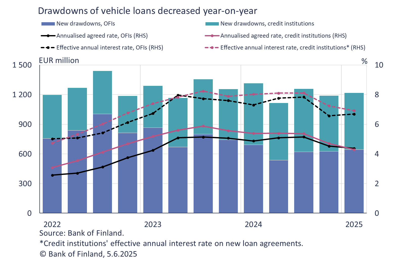 Drawdowns of vehicle loans decreased year-on-year