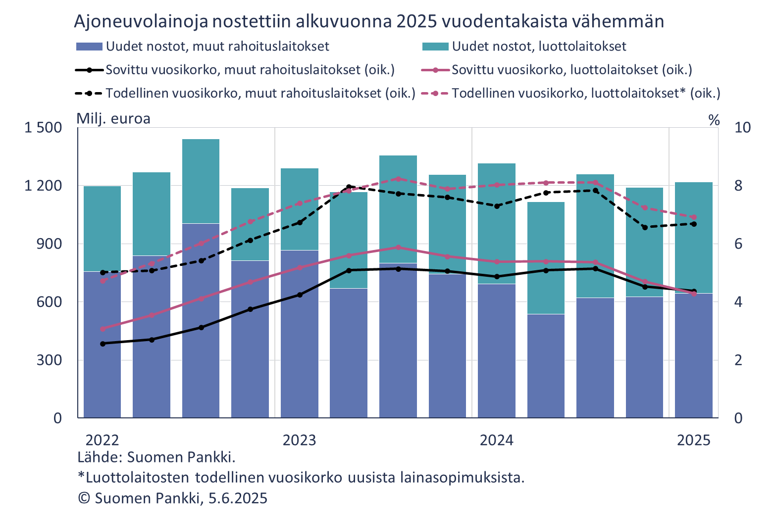 Ajoneuvolainoja nostettiin alkuvuonna 2025 vuodentakaista vähemmän