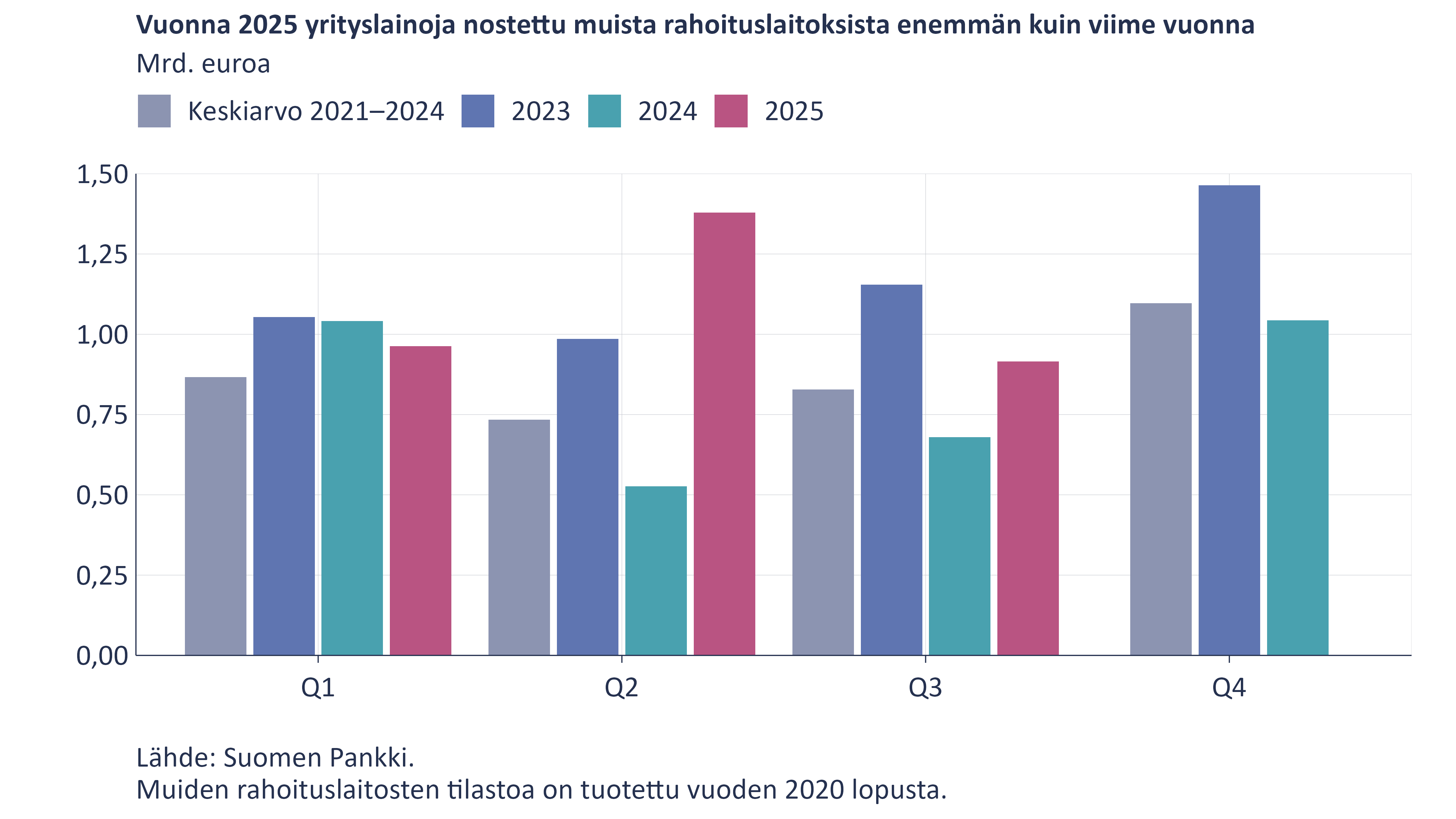 Vuonna 2025 yrityslainoja nostettu muista rahoituslaitoksista enemmän kuin viime vuonna