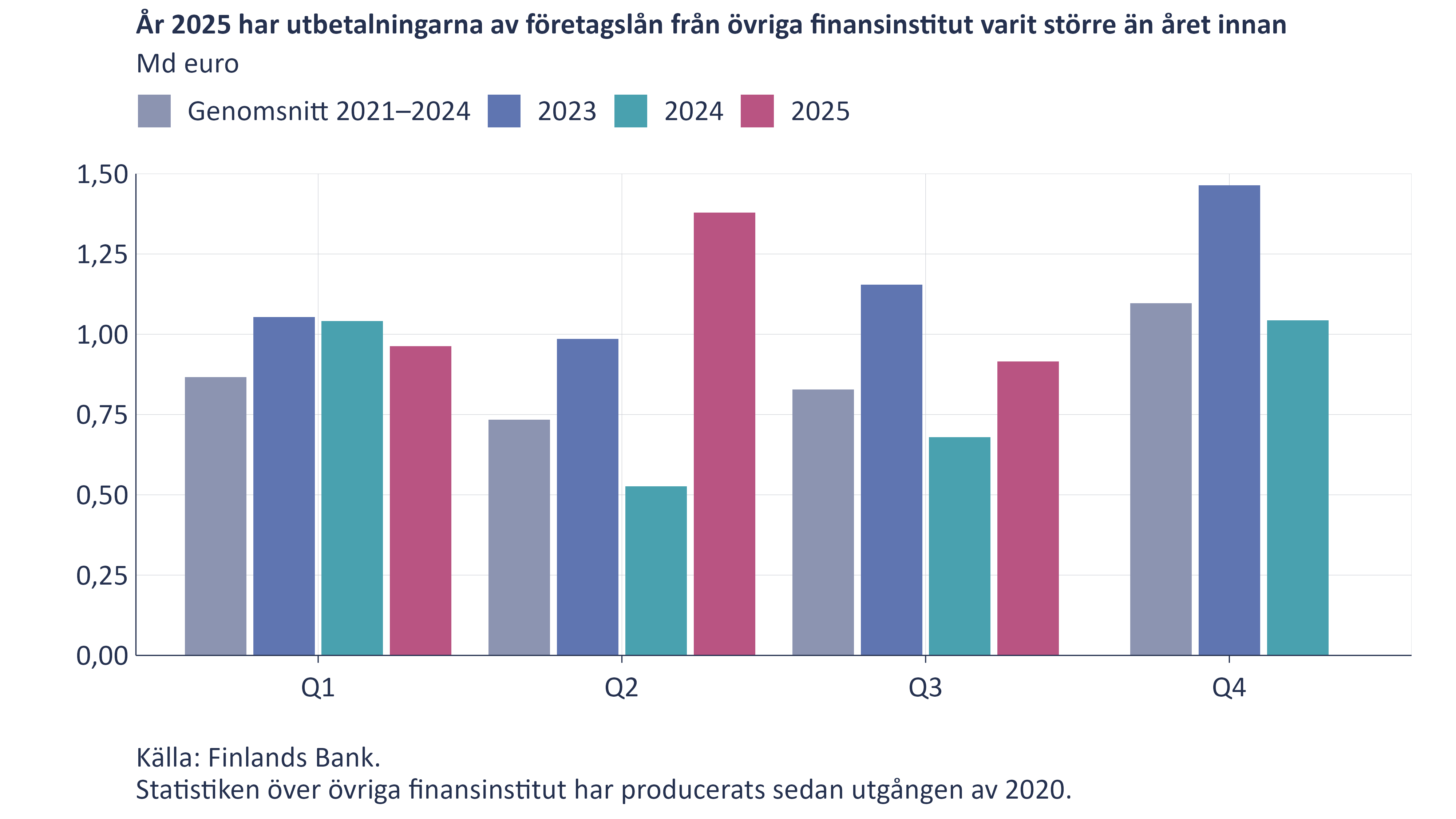 År 2025 har utbetalningarna av företagslån från övriga finansinstitut varit större än året innan