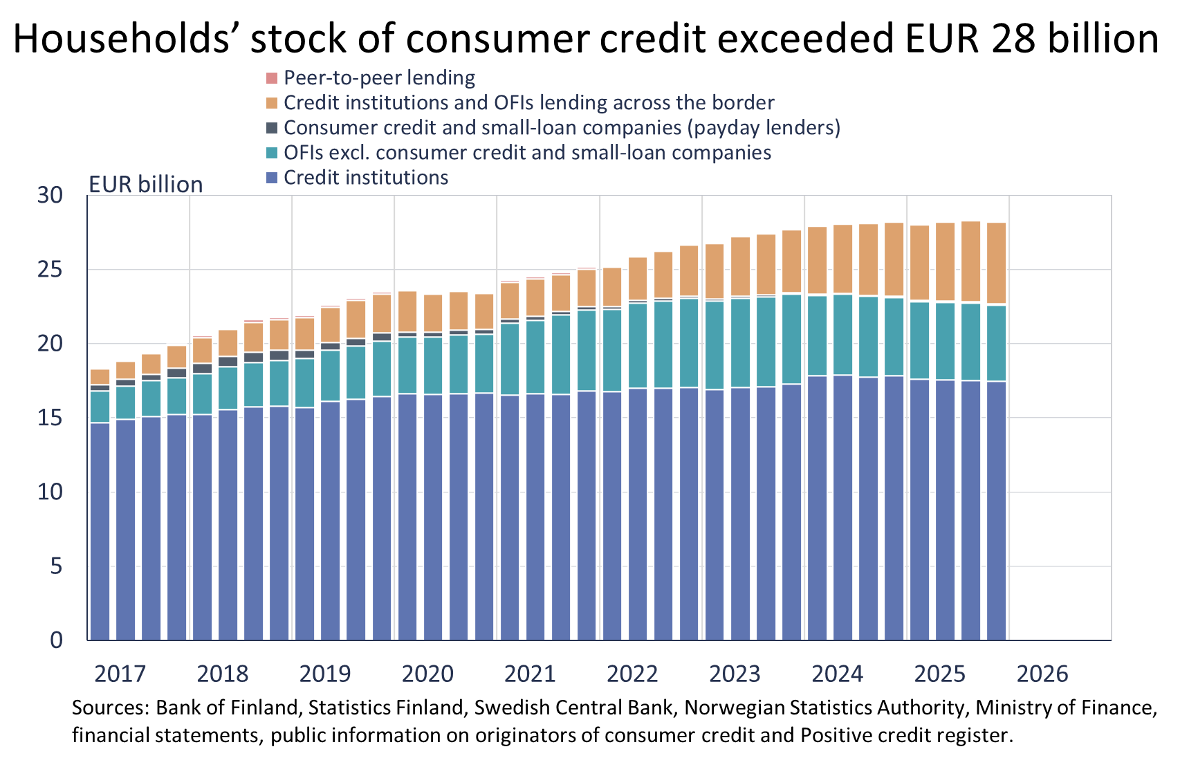 Households' stock of consumer credit exceeded EUR 28 billion