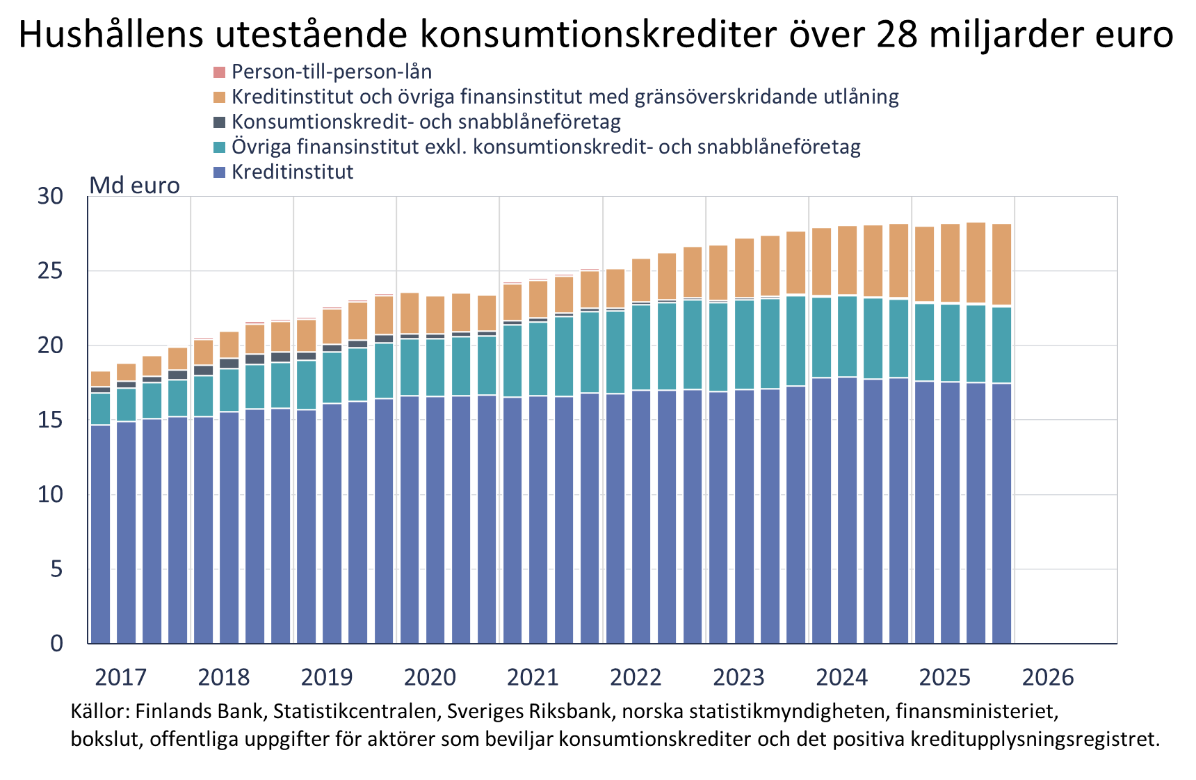 Hushållens utestående konsumtionskrediter över 28 miljarder euro