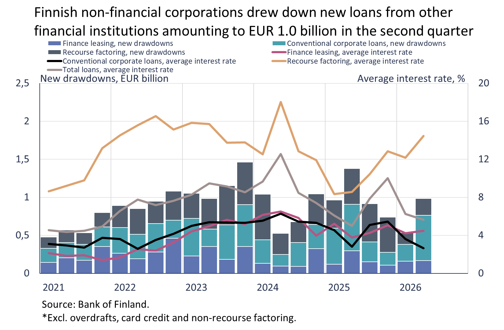 Finnish non-financial corportaions drew down new loans from other financial institutions amounting to EUR 1.0 billion in the second quarter