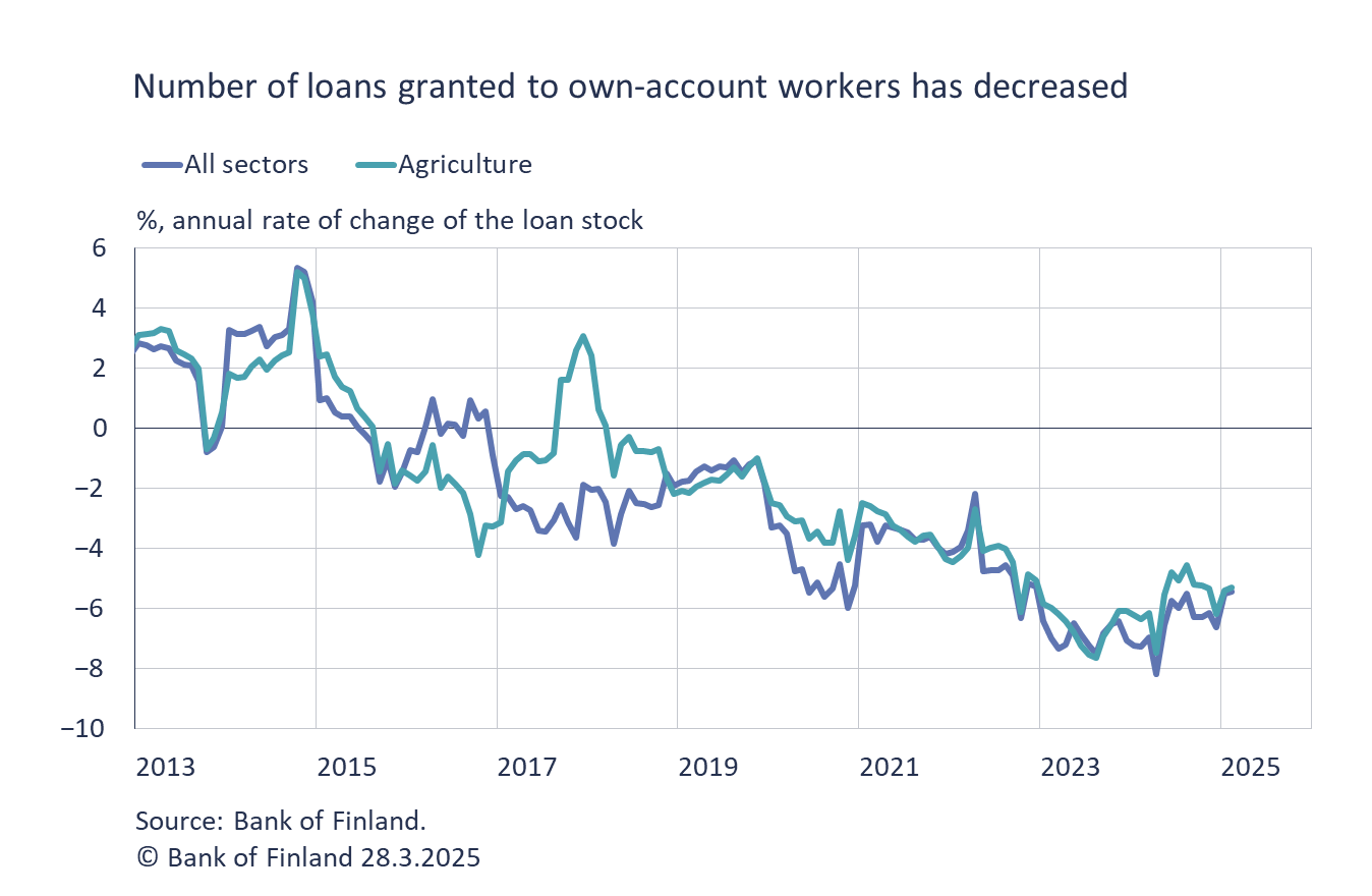 Number of loans granted to own-account workers has decreased