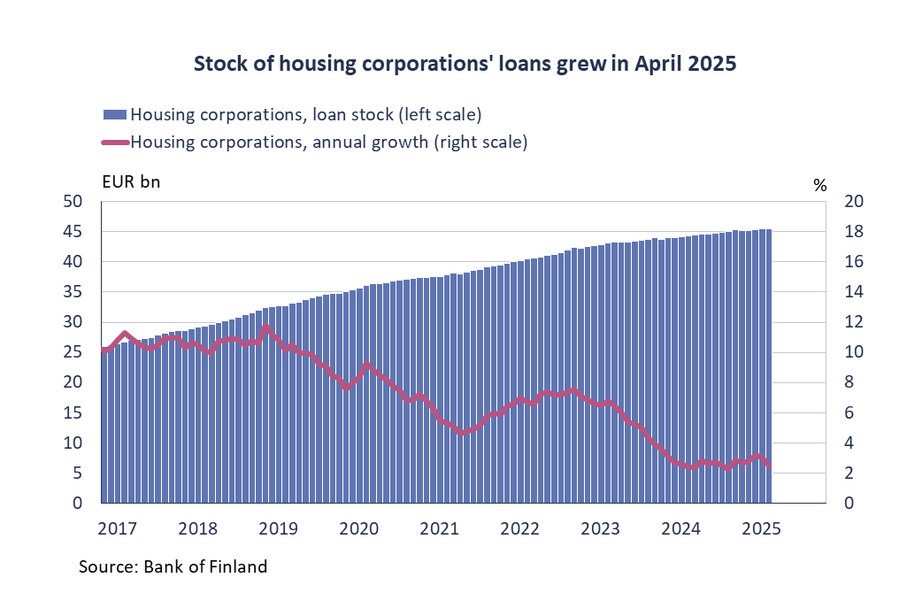 Stock of housing corporations' loans grew in April 2025