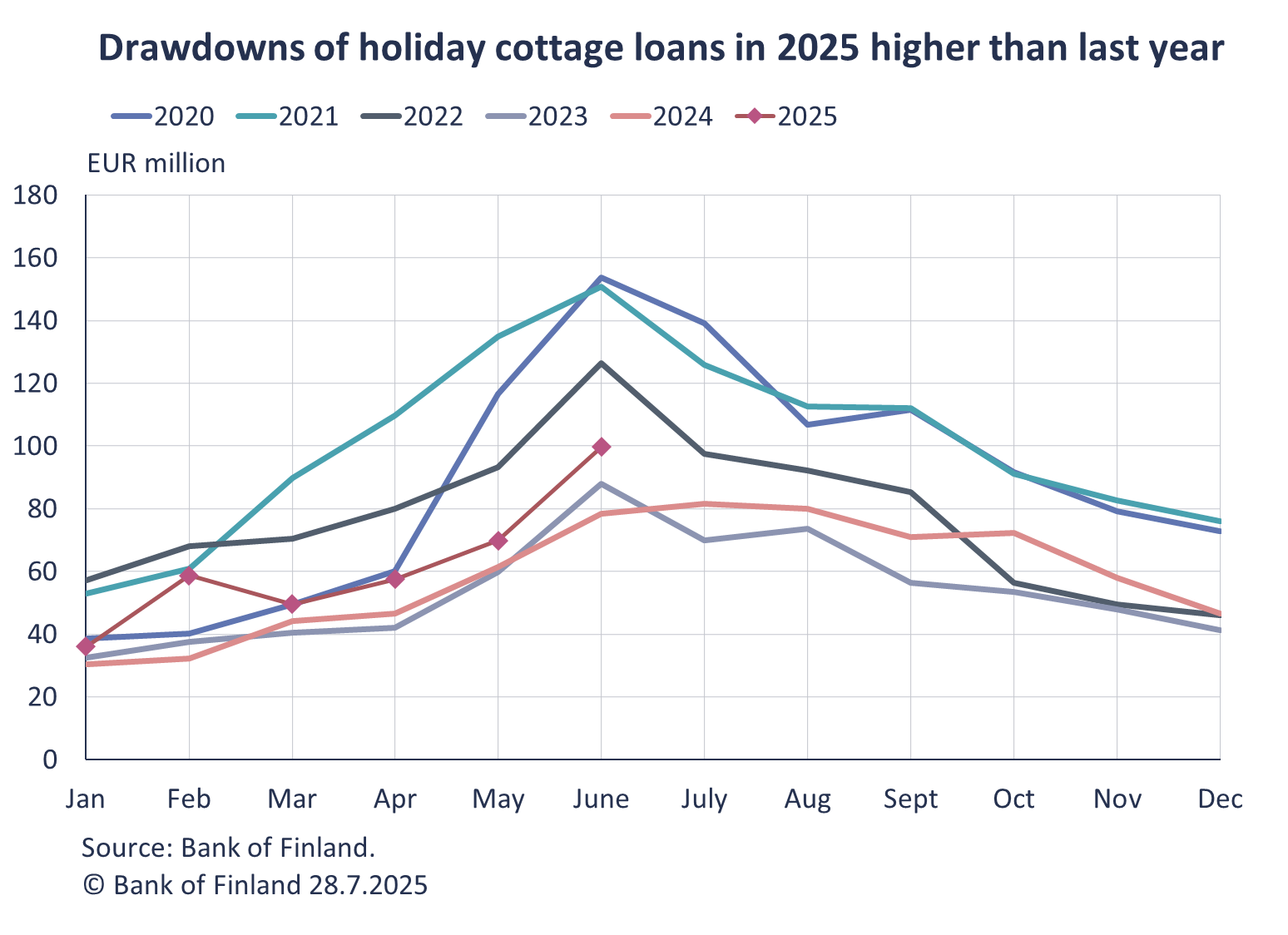 Drawdowns of holiday cottage loans in 2025 higher than last year