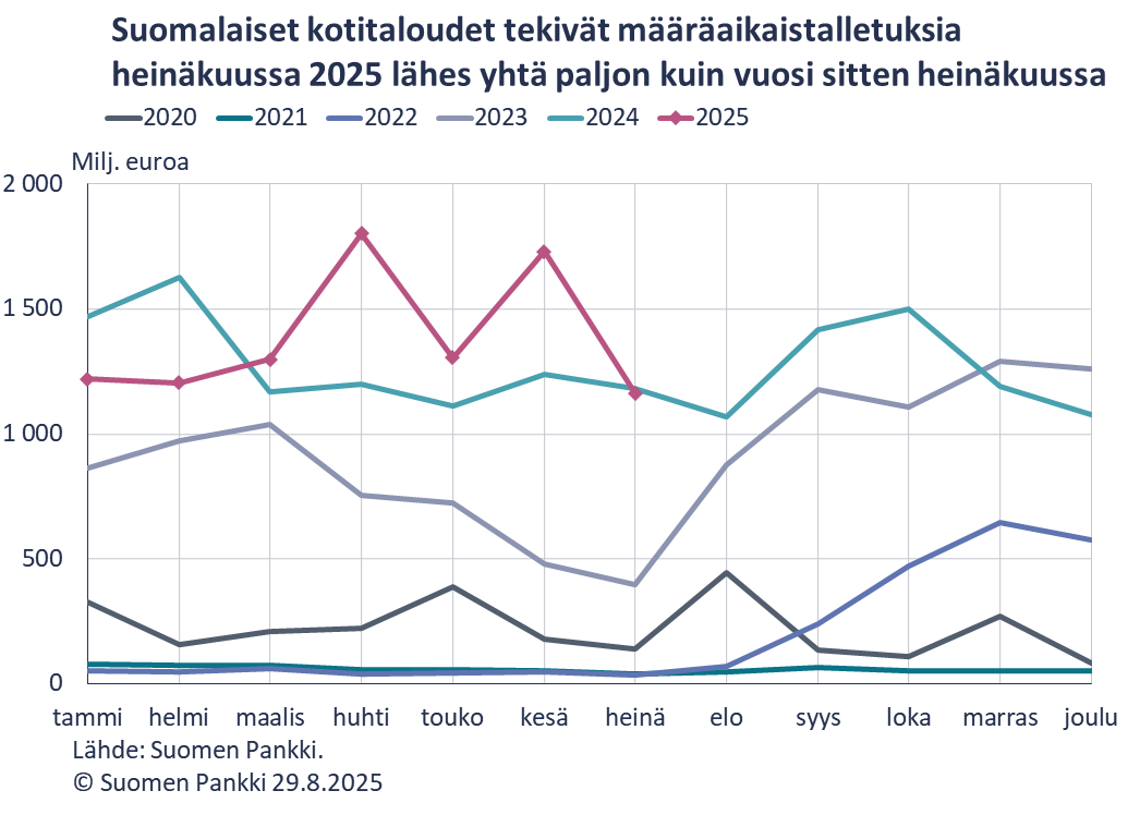 Suomalaiset kotitaloudet tekivät määräaikaistalletuksia heinäkuussa 2025 lähes yhtä paljon kuin vuosi sitten heinäkuussa