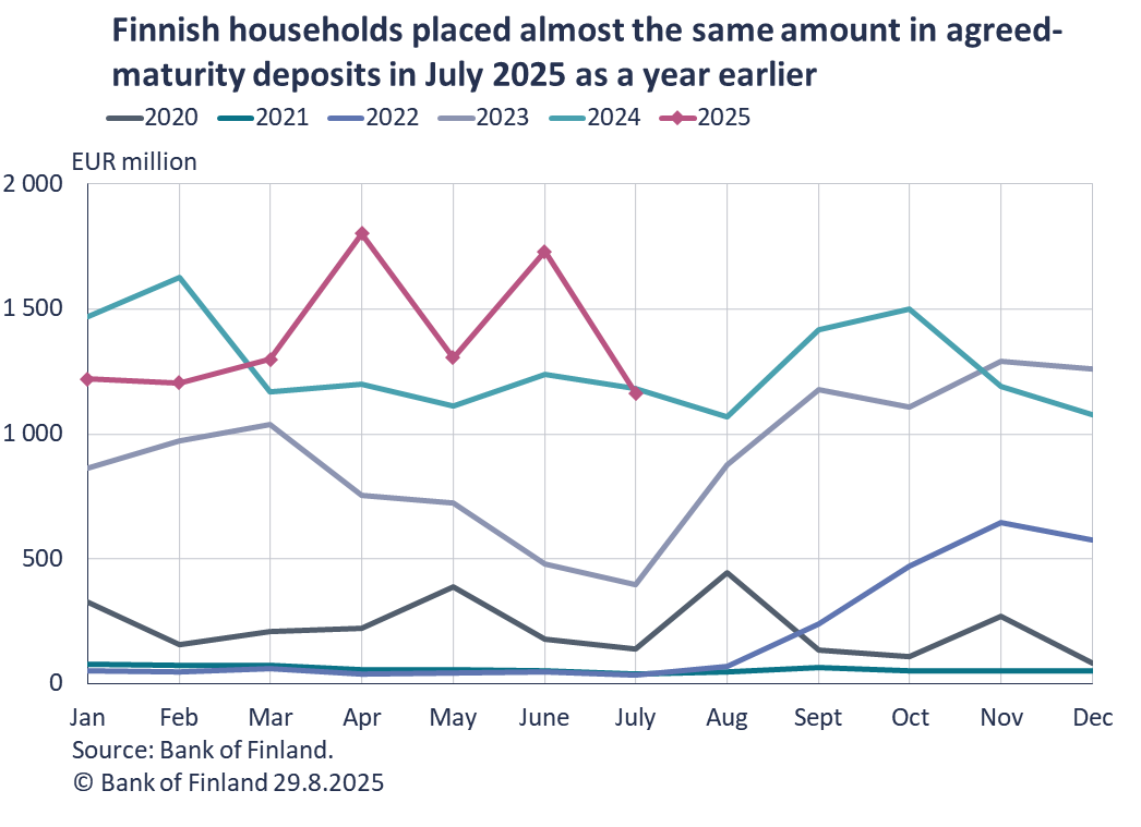 Finnish households placed almost the same amount in agreed maturity deposits in July 2025 as a year earlier