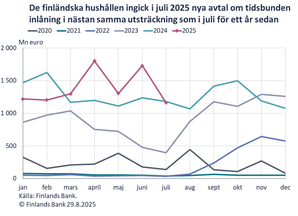 De finländska hushållen ingick i juli 2025 nya avtal om tidsbunden inlånin i nästan samma utsträckning som i juli för ett år sedan