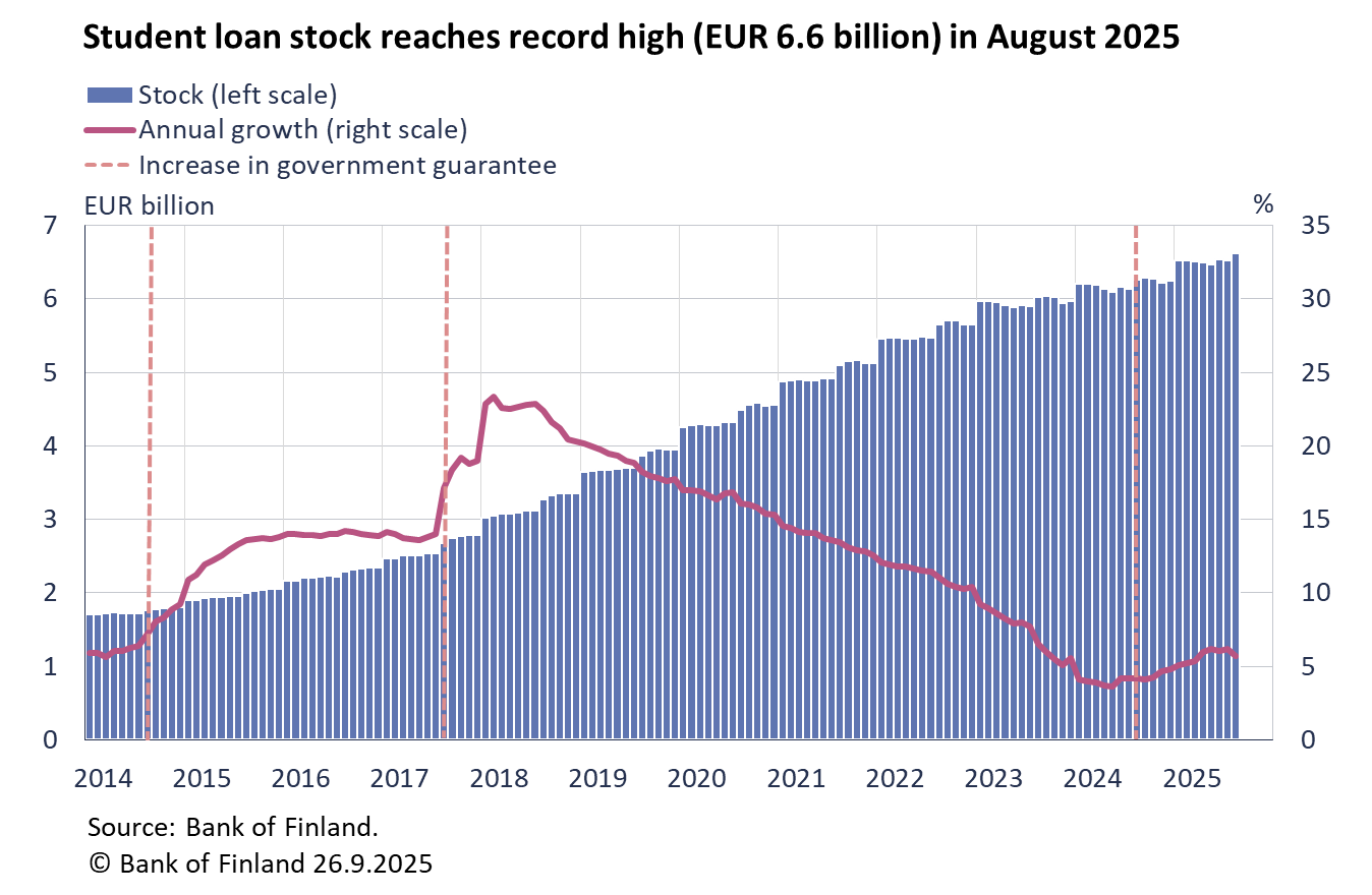 Student loan stock reaches record high in August 2025