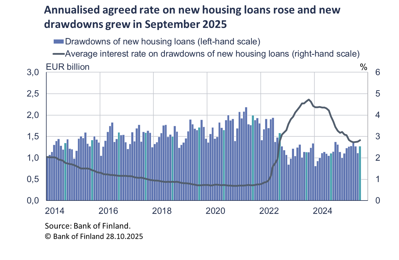 Annualised agreed rate on new housing loans rose and new drawdowns grew in September 2025