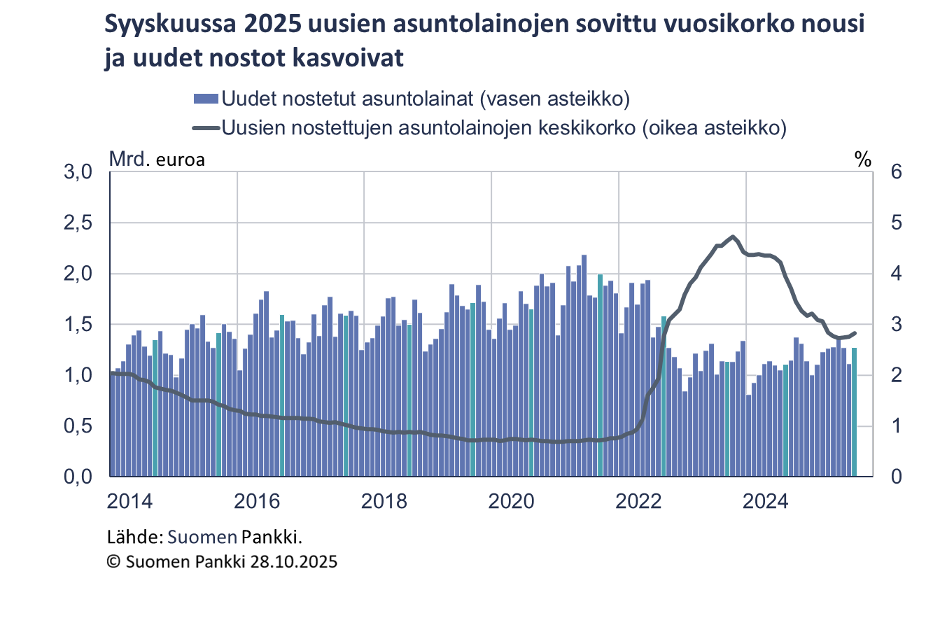 Syyskuussa 2025 uusien asuntolainojen sovittu vuosikorko nousi ja uudet nostot kasvoivat