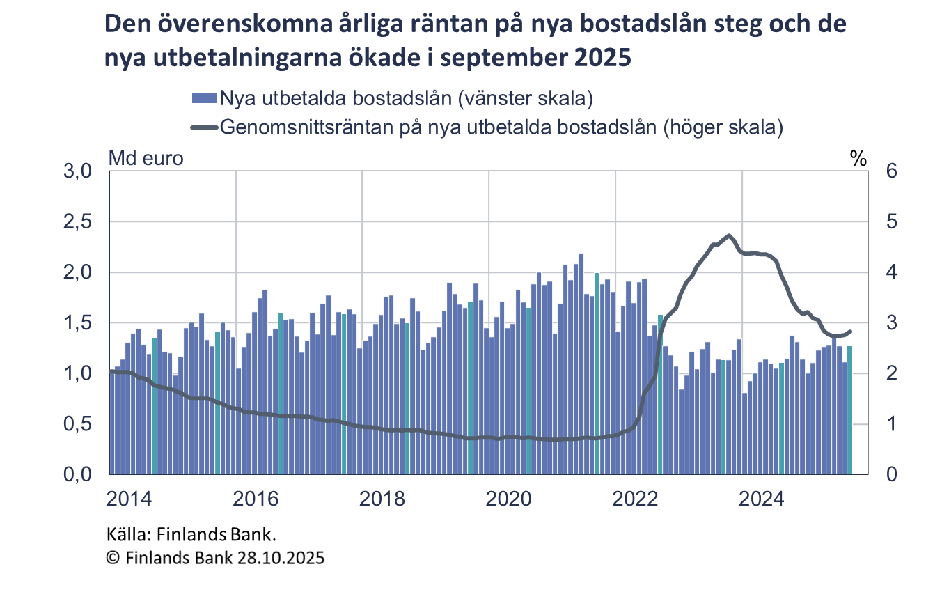 Den överenskomna årliga räntan på nya bostadslån steg och de nya utbetalningarna ökade i september 2025