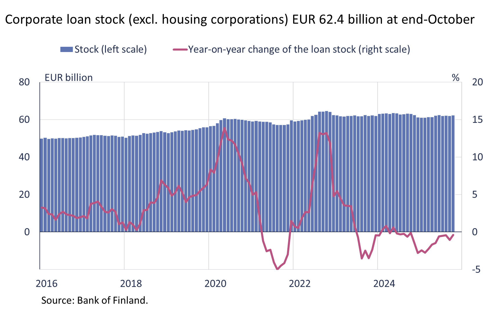 Corporate loan stock (excl. housing corporations) EUR 62.4 billion at end-October