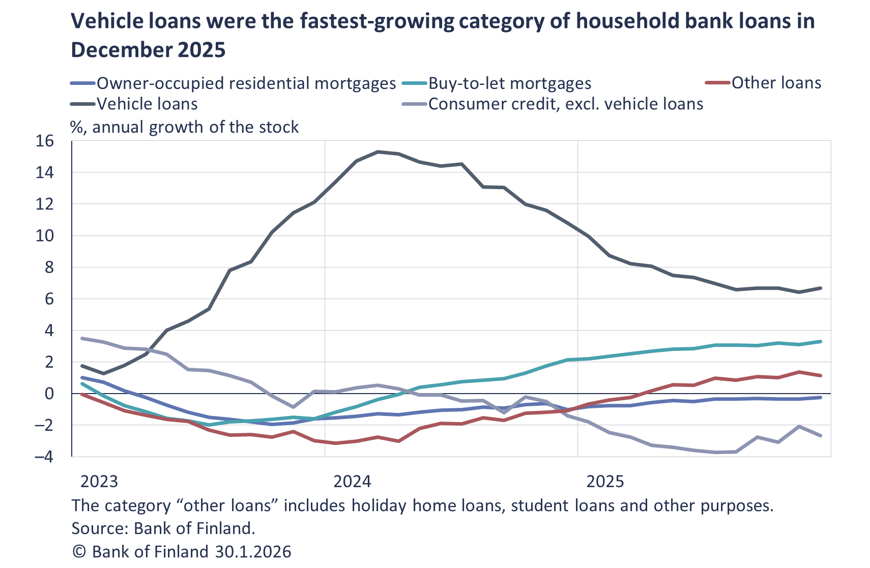 Vehicle loans were the fastest-growing category of household bank loans in December 2025